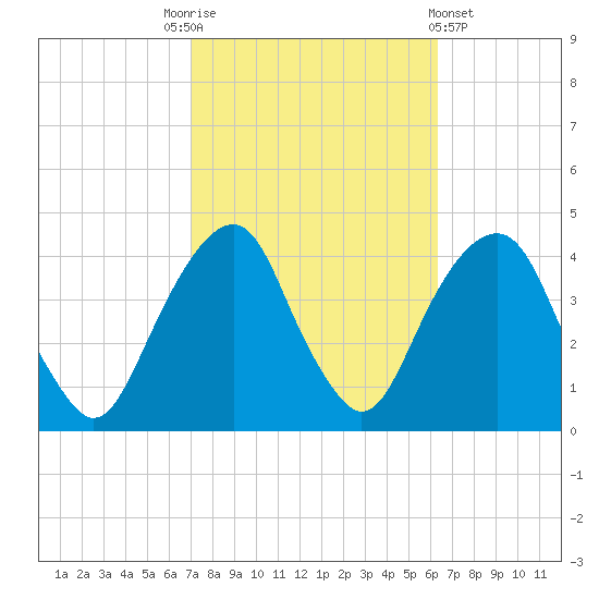 Williamsburg Bridge tide chart for Friday, October 13, 2023