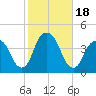 Williamsburg Bridge tide chart for Wednesday, October 18, 2023
