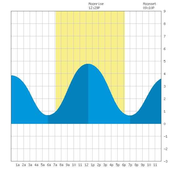 Williamsburg Bridge tide chart for Thursday, October 19, 2023
