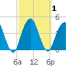 Williamsburg Bridge tide chart for Sunday, October 1, 2023