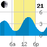Williamsburg Bridge tide chart for Saturday, October 21, 2023