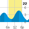 Williamsburg Bridge tide chart for Sunday, October 22, 2023