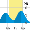 Williamsburg Bridge tide chart for Monday, October 23, 2023