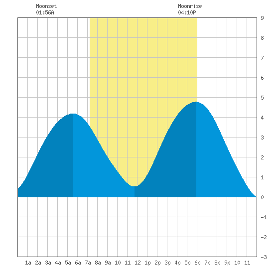 Williamsburg Bridge tide chart for Tuesday, October 24, 2023