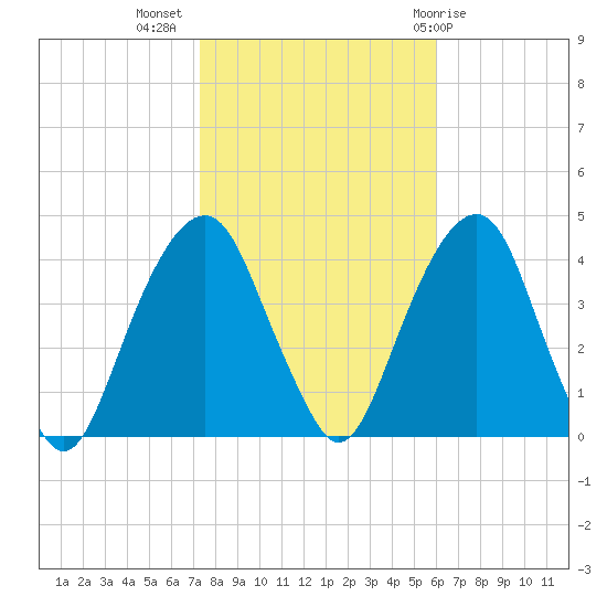 Williamsburg Bridge tide chart for Thursday, October 26, 2023