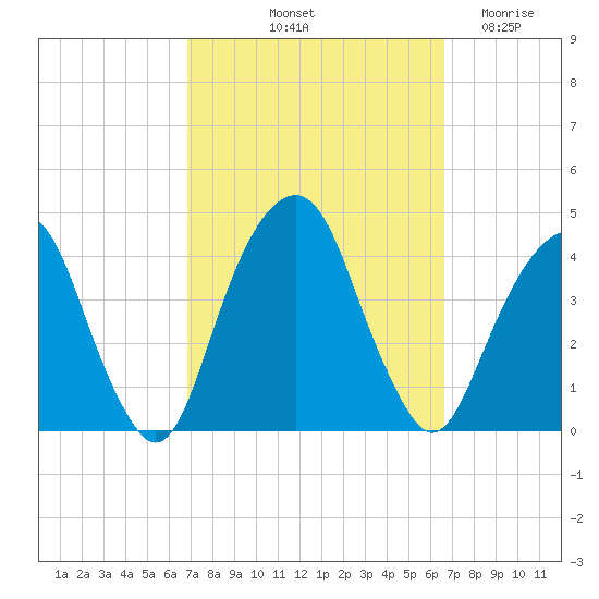 Williamsburg Bridge tide chart for Monday, October 2, 2023