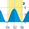 Williamsburg Bridge tide chart for Monday, October 2, 2023