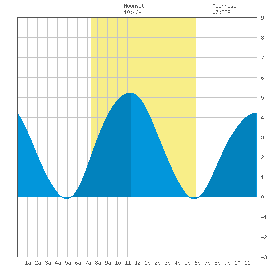 Williamsburg Bridge tide chart for Tuesday, October 31, 2023