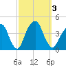 Williamsburg Bridge tide chart for Tuesday, October 3, 2023