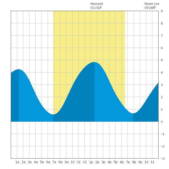 Williamsburg Bridge tide chart for Wednesday, October 4, 2023