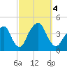 Williamsburg Bridge tide chart for Wednesday, October 4, 2023