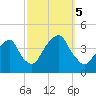 Williamsburg Bridge tide chart for Thursday, October 5, 2023