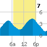 Williamsburg Bridge tide chart for Saturday, October 7, 2023
