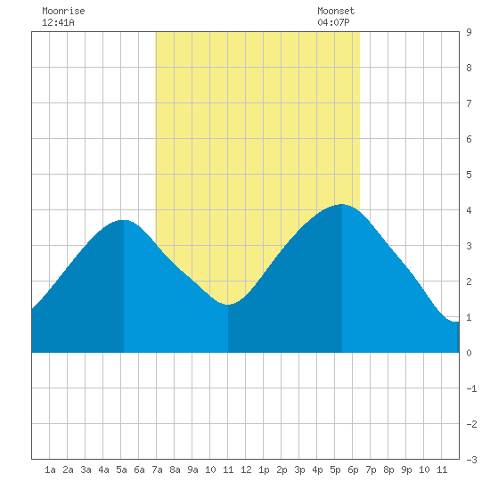 Williamsburg Bridge tide chart for Sunday, October 8, 2023