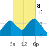 Williamsburg Bridge tide chart for Sunday, October 8, 2023