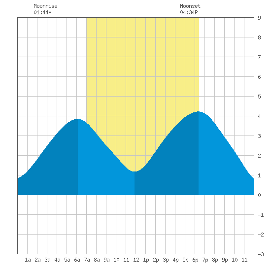 Williamsburg Bridge tide chart for Monday, October 9, 2023