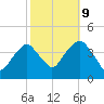 Williamsburg Bridge tide chart for Monday, October 9, 2023