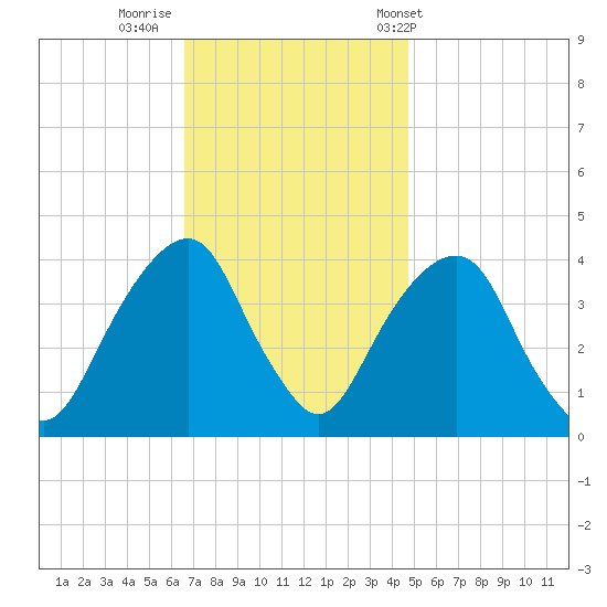 Williamsburg Bridge tide chart for Friday, November 10, 2023