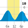 Williamsburg Bridge tide chart for Friday, November 10, 2023