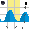 Williamsburg Bridge tide chart for Monday, November 13, 2023