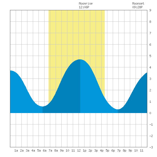 Williamsburg Bridge tide chart for Saturday, November 18, 2023
