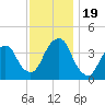 Williamsburg Bridge tide chart for Sunday, November 19, 2023
