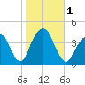 Williamsburg Bridge tide chart for Wednesday, November 1, 2023