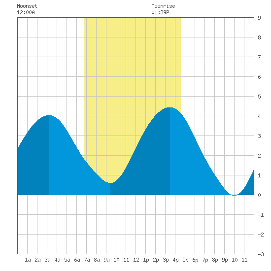 Williamsburg Bridge tide chart for Tuesday, November 21, 2023