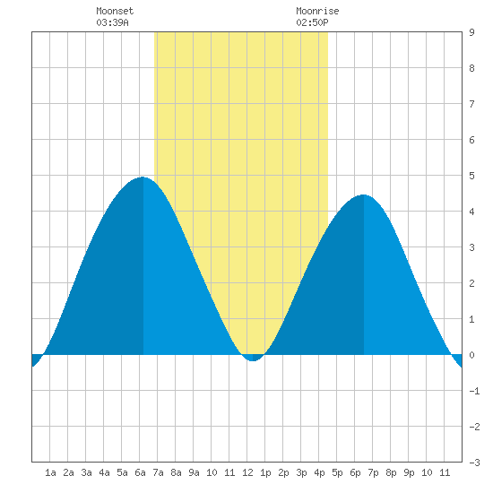 Williamsburg Bridge tide chart for Friday, November 24, 2023