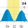 Williamsburg Bridge tide chart for Friday, November 24, 2023