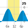 Williamsburg Bridge tide chart for Saturday, November 25, 2023