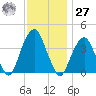 Williamsburg Bridge tide chart for Monday, November 27, 2023