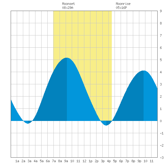 Williamsburg Bridge tide chart for Tuesday, November 28, 2023
