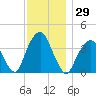 Williamsburg Bridge tide chart for Wednesday, November 29, 2023