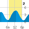 Williamsburg Bridge tide chart for Thursday, November 2, 2023
