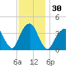 Williamsburg Bridge tide chart for Thursday, November 30, 2023