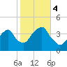 Williamsburg Bridge tide chart for Saturday, November 4, 2023