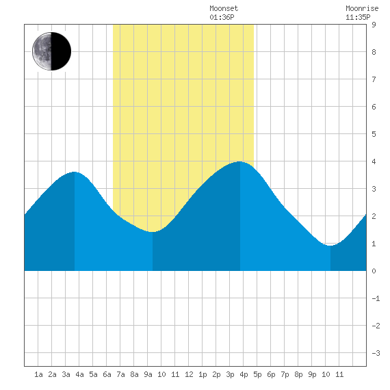 Williamsburg Bridge tide chart for Sunday, November 5, 2023