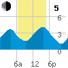 Williamsburg Bridge tide chart for Sunday, November 5, 2023
