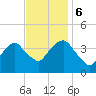 Williamsburg Bridge tide chart for Monday, November 6, 2023