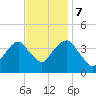 Williamsburg Bridge tide chart for Tuesday, November 7, 2023