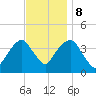 Williamsburg Bridge tide chart for Wednesday, November 8, 2023