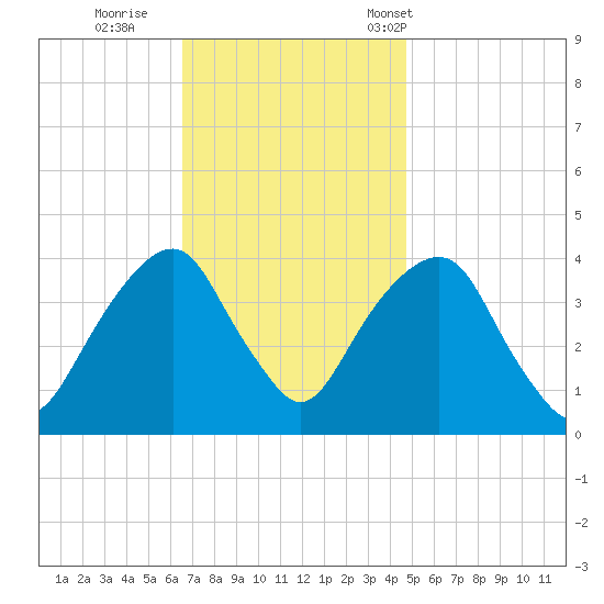 Williamsburg Bridge tide chart for Thursday, November 9, 2023