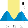 Williamsburg Bridge tide chart for Thursday, November 9, 2023