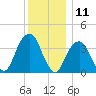 Williamsburg Bridge tide chart for Monday, December 11, 2023