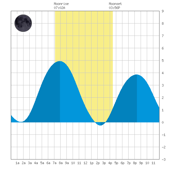 Williamsburg Bridge tide chart for Tuesday, December 12, 2023