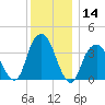 Williamsburg Bridge tide chart for Thursday, December 14, 2023