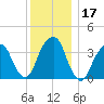 Williamsburg Bridge tide chart for Sunday, December 17, 2023