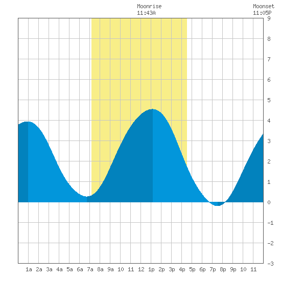 Williamsburg Bridge tide chart for Monday, December 18, 2023