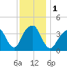 Williamsburg Bridge tide chart for Friday, December 1, 2023